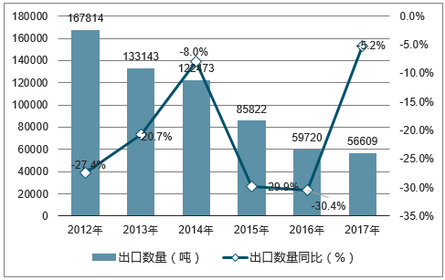 2012-2017年中国松香及树脂酸出口数量统计图