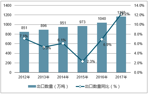 2012-2017年中国塑料制品出口数量统计图