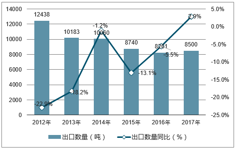 2012-2017年中国藤编结品出口数量统计图