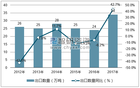 2012-2017年中国天然石墨出口数量统计图