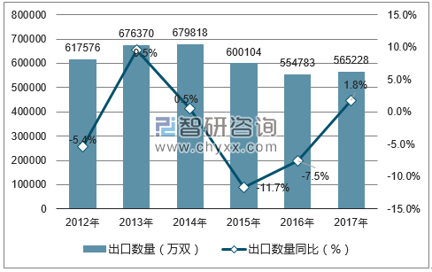 2012-2017年中国外底及鞋面均以橡胶或塑料制的鞋出口数量统计图