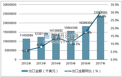 2012-2017年中国玩具出口金额统计图