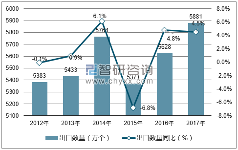 2012-2017年中国微波炉出口数量统计图