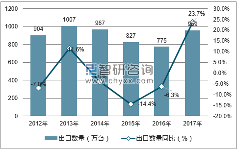 2012-2017年中国微型电脑出口数量统计图