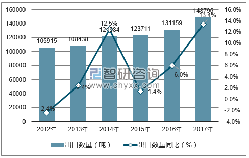 2012-2017年中国维生素C出口数量统计图
