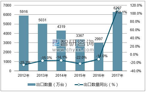 2012-2017年中国显示器出口数量统计图