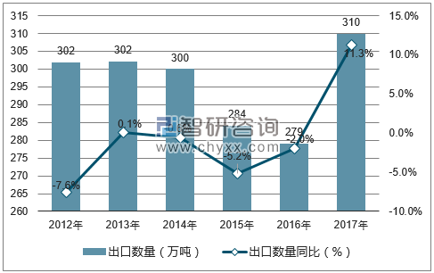 2012-2017年中国箱包及类似容器出口数量统计图