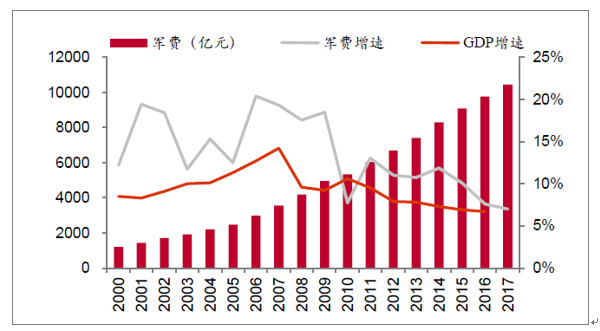 2017年中国及世界主要国家军费以及占比gdp走势分析图