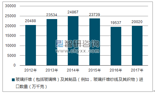 2012-2017年我国玻璃纤维（包括玻璃棉）及其制品（例如，玻璃纤维纱线及其织物）进口数量统计图