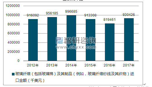 2012-2017年我国玻璃纤维（包括玻璃棉）及其制品（例如，玻璃纤维纱线及其织物）进口金额统计图