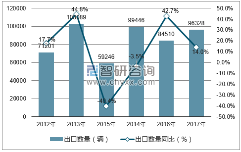 2012-2017年中国小客车(九座及以下)出口数量统计图