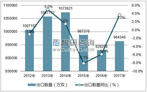 2012-2017年中国鞋出口数量统计图