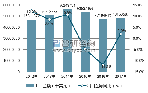 2012-2017年中国鞋类出口金额统计图