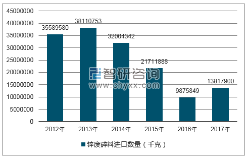 2012-2017年我国锌废碎料进口数量统计图