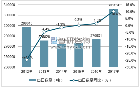 2012-2017年中国鞋靴零件；护腿及类似品出口数量统计图