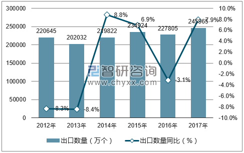 2012-2017年中国蓄电池出口数量统计图