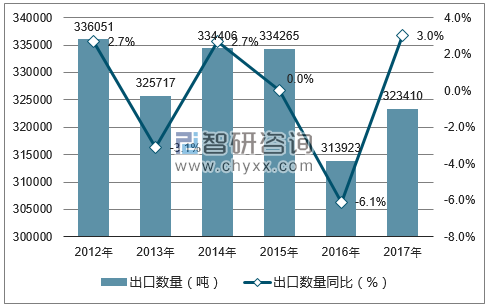 2012-2017年中国烟花、爆竹出口数量统计图