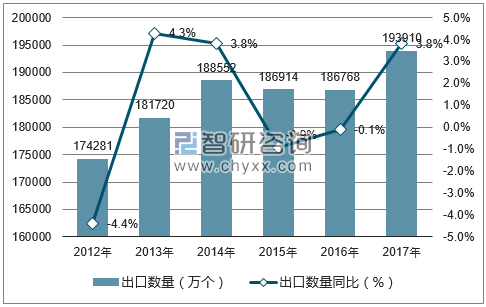 2012-2017年中国扬声器出口数量统计图