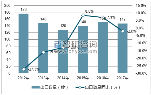 2012-2017年中国液货船出口数量统计图