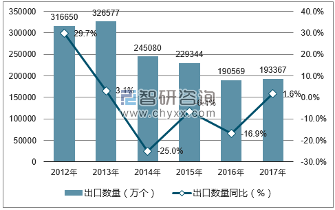 2012-2017年中国液货船出口数量统计图