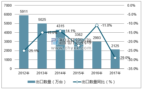 2012-2017年中国液晶显示器出口数量统计图