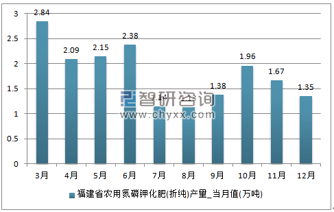 2018-2024年中国化肥市场专项调研及投资前景分析报告