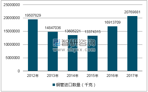 2012-2017年我国铜管进口数量统计图