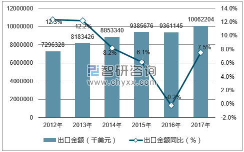 2012-2017年中国医疗仪器及器械出口金额统计图