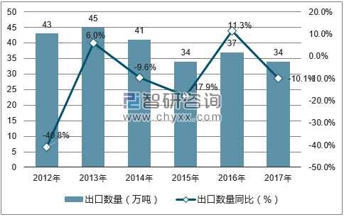 2012-2017年中国萤石(氟石)出口数量统计图