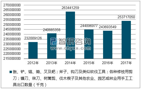 2012-2017年我国锹、铲、镐、锄、叉及耙；斧子、钩刀及类似砍伐工具；各种修枝用剪刀；镰刀、秣刀、树篱剪、伐木楔子及其他农业、园艺或林业用手工工具出口数量统计图