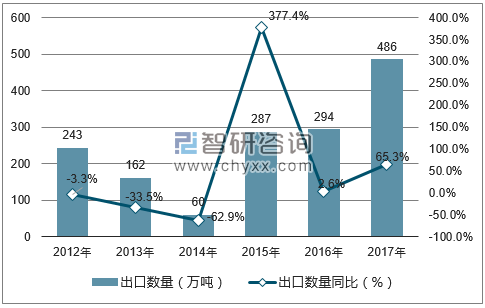 2012-2017年中国原油出口数量统计图