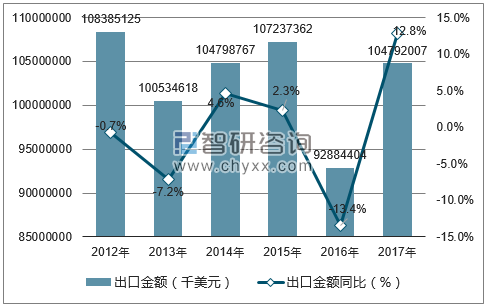 2012-2017年中国运输工具出口金额统计图