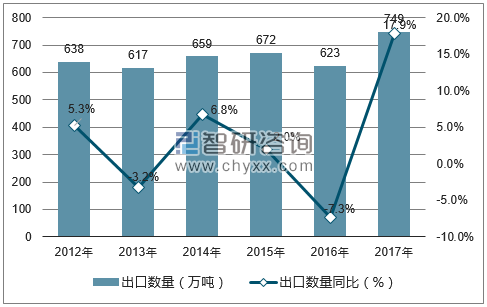 2012-2017年中国粘土及其他耐火矿物出口数量统计图