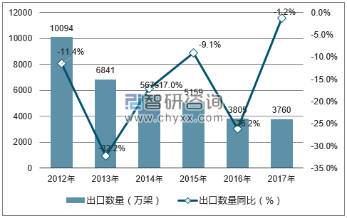 2012-2017年中国照相机出口数量统计图