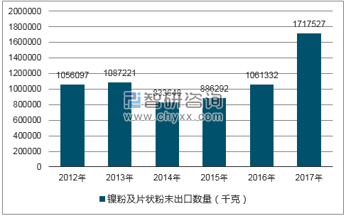 2012-2017年我国镍粉及片状粉末出口数量统计图