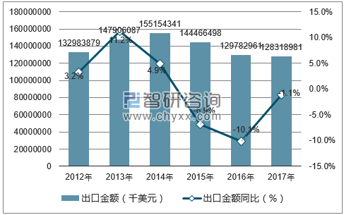 2012-2017年中国织物制服装出口金额统计图