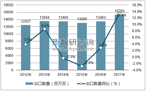 2012-2017年中国织物制袜子出口数量统计图