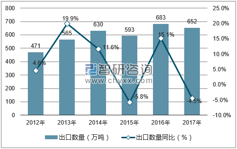 2012-2017年中国纸及纸板(未切成形的)出口数量统计图