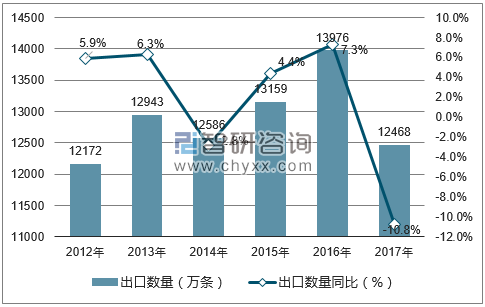 2012-2017年中国纸烟出口数量统计图