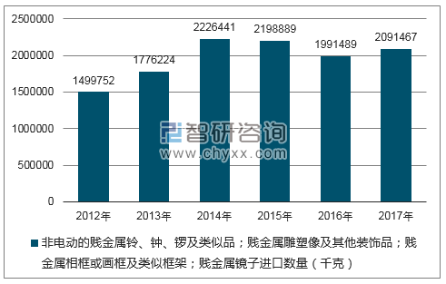 2012-2017年我国非电动的贱金属铃、钟、锣及类似品；贱金属雕塑像及其他装饰品；贱金属相框或画框及类似框架；贱金属镜子进口数量统计图