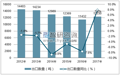 2012-2017年中国中式成药出口数量统计图