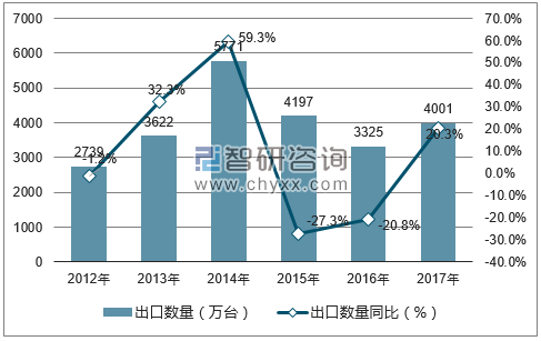 2012-2017年中国中央处理部件出口数量统计图