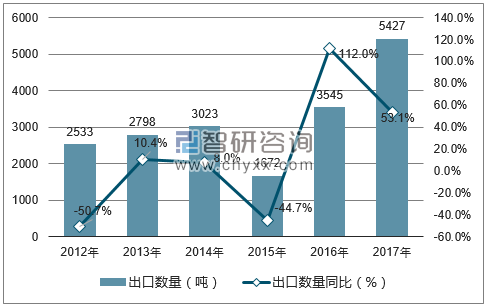 2012-2017年中国仲钨酸铵出口数量统计图