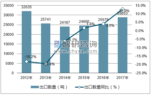 2012-2017年中国竹编结品出口数量统计图
