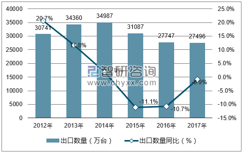 2012-2017年中国自动数据处理设备出口数量统计图