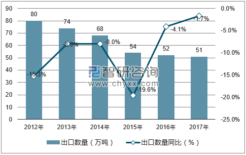 2012-2017年中国自动数据处理设备的零件出口数量统计图
