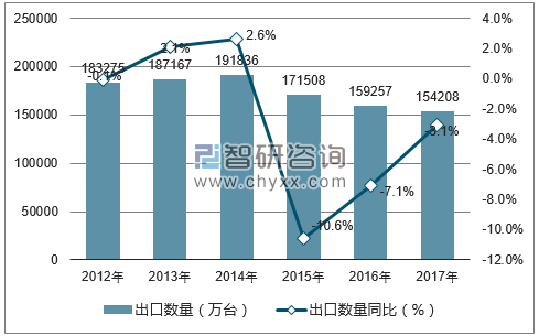 2012-2017年中国自动数据处理设备及其部件出口数量统计图