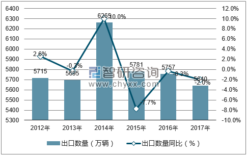 2012-2017年中国自行车出口数量统计图