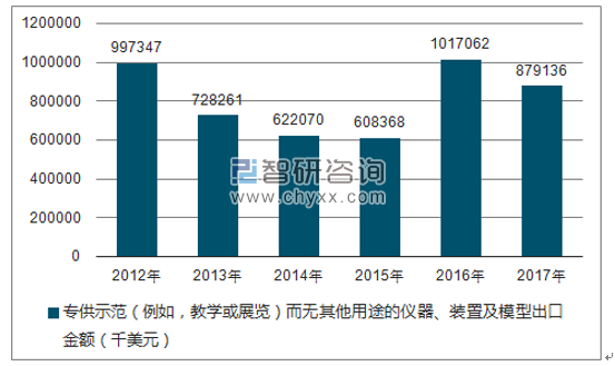 2012-2017年我国专供示范（例如，教学或展览）而无其他用途的仪器、装置及模型出口金额统计图