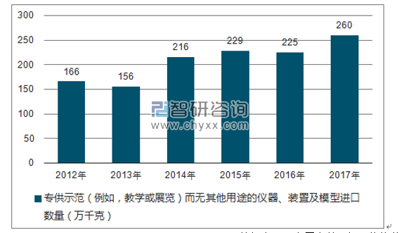 2012-2017年我国专供示范（例如，教学或展览）而无其他用途的仪器、装置及模型进口数量统计图